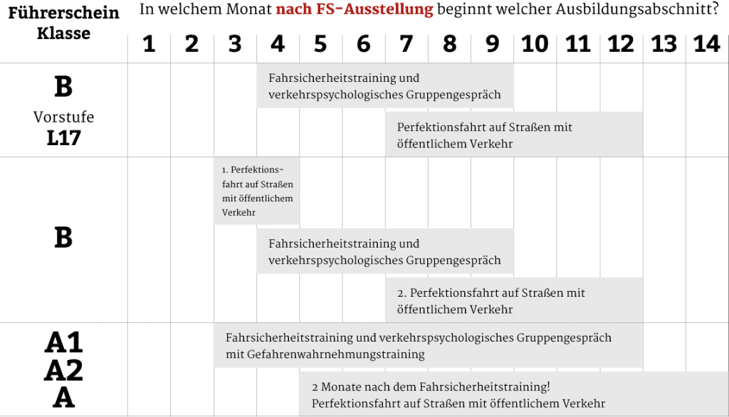 Plan der Mehrphasenausbildung